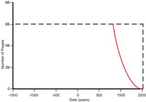 Total number of ancestors limit