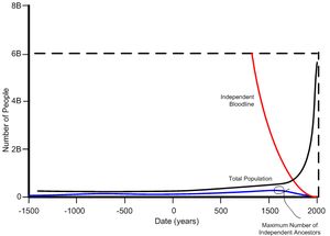 Total number of ancestors limit